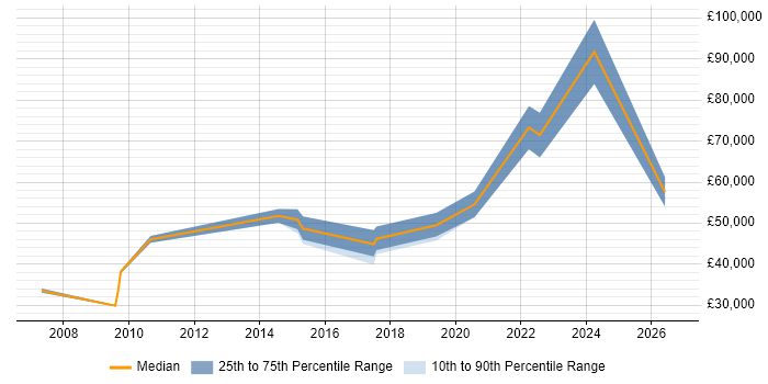 Salary distribution trend for jobs in Renfrew citing Finance