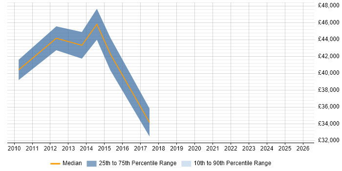 Salary distribution trend for jobs in Renfrew citing ITIL