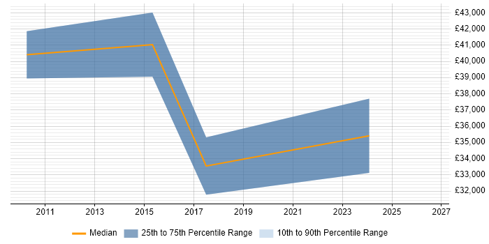 Salary distribution trend for jobs in Renfrew citing Management Information System
