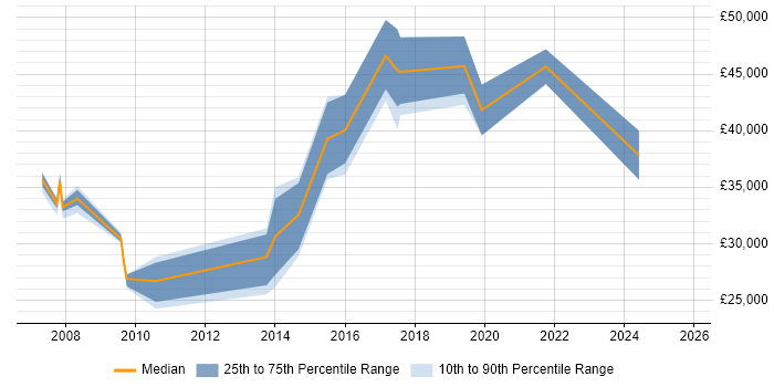 Salary distribution trend for jobs in Renfrew citing Microsoft
