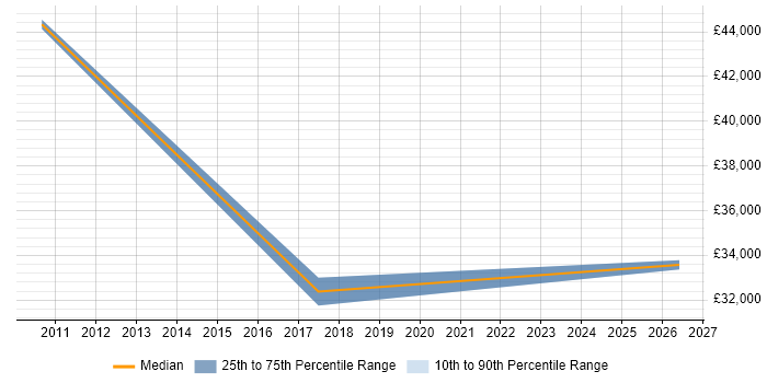 Salary distribution trend for jobs in Renfrew citing Presentation Skills