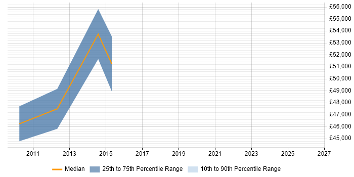 Salary distribution trend for jobs in Renfrew citing PRINCE2