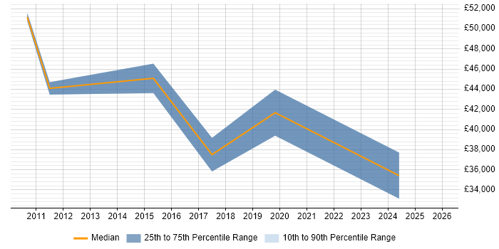 Salary distribution trend for jobs in Renfrew citing Problem-Solving
