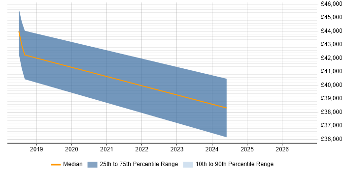 Salary distribution trend for jobs in Renfrew citing Process Improvement