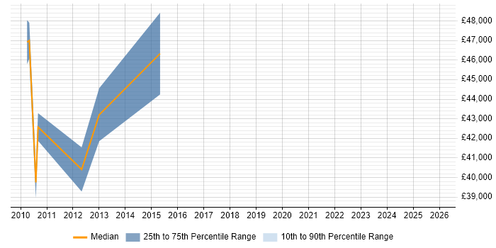 Salary distribution trend for jobs in Renfrew citing Project Management