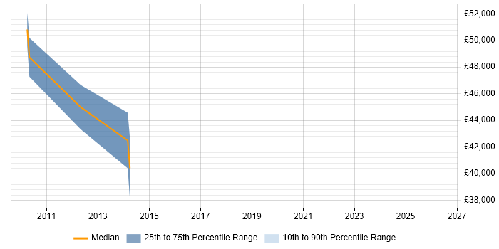 Salary distribution trend for Project Manager job vacancies in Renfrew