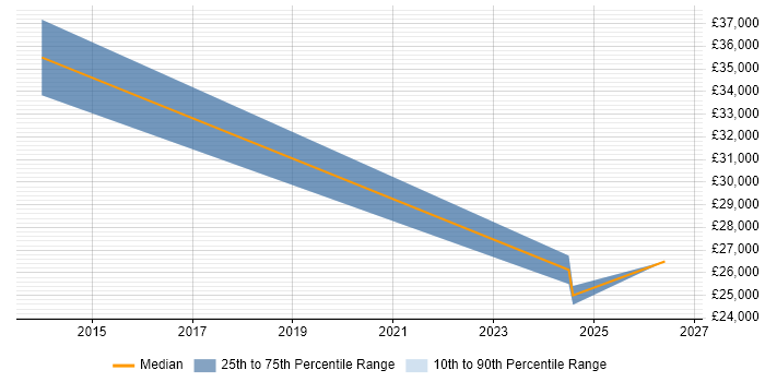 Salary distribution trend for jobs in Renfrew citing QA