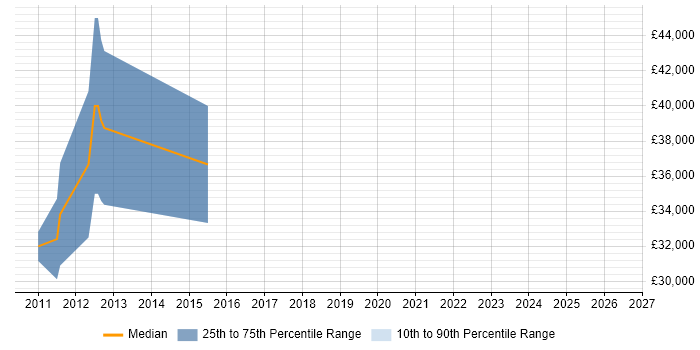 Salary distribution trend for jobs in Renfrew citing Scrum