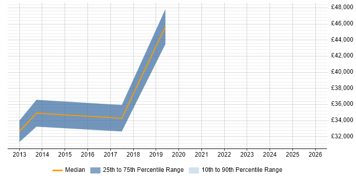 Salary distribution trend for jobs in Renfrew citing SLA