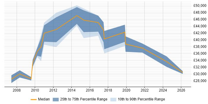 Salary distribution trend for jobs in Renfrew citing Social Skills