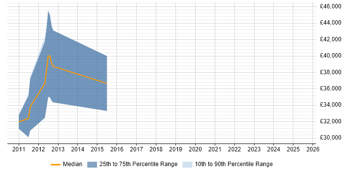 Salary distribution trend for jobs in Renfrew citing TDD Salary distribution trend for jobs in Renfrew citing TDD