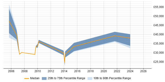 Salary distribution trend for jobs in Renfrewshire citing Retail