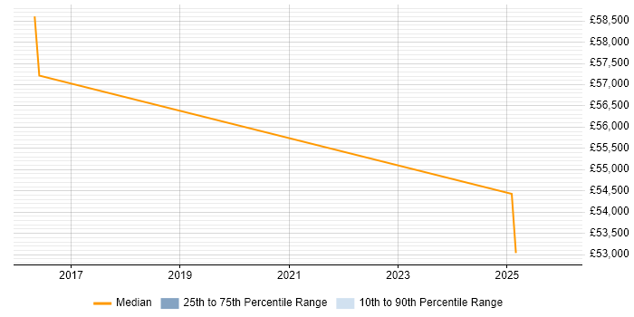 Salary distribution trend for jobs in Renfrewshire citing Risk Assessment