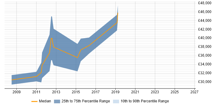 Salary distribution trend for jobs in Renfrewshire citing Scrum