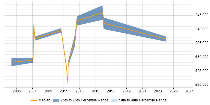 Salary distribution trend for jobs in Renfrewshire citing Self-Motivation