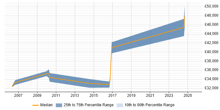 Salary distribution trend for Senior Analyst job vacancies in Renfrewshire Salary distribution trend for Senior Analyst job vacancies in Renfrewshire