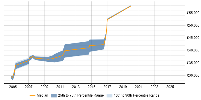 Salary distribution trend for Senior Developer job vacancies in Renfrewshire