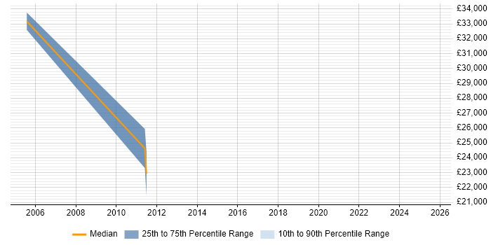 Salary distribution trend for Senior Manager job vacancies in Renfrewshire