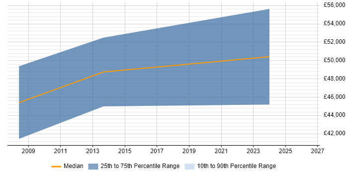 Salary distribution trend for Senior Software Engineer job vacancies in Renfrewshire