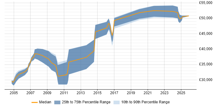 Salary distribution trend for Senior job vacancies in Renfrewshire