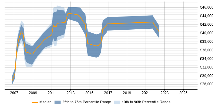 Salary distribution trend for jobs in Renfrewshire citing SharePoint