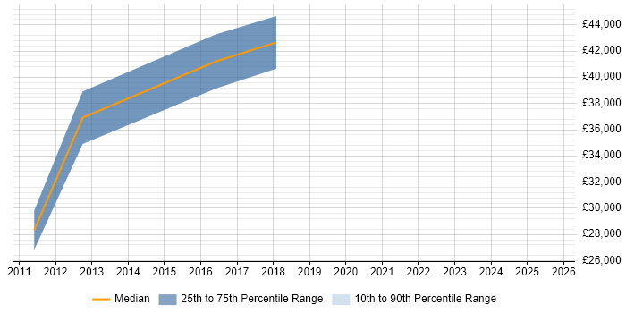 Salary distribution trend for jobs in Renfrewshire citing Six Sigma