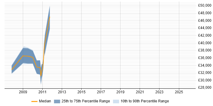 Salary distribution trend for jobs in Renfrewshire citing Spring