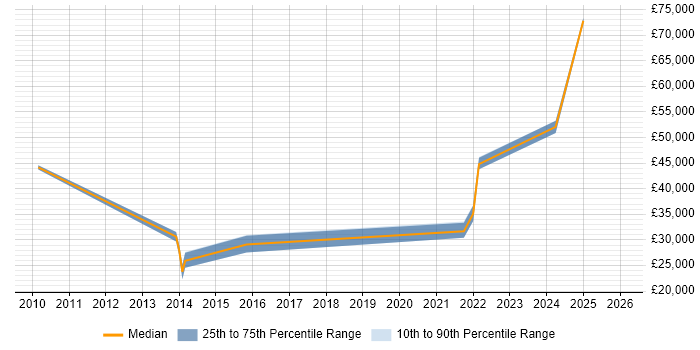 Salary distribution trend for jobs in Renfrewshire citing Stakeholder Management