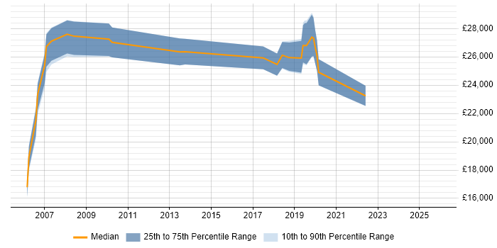 Salary distribution trend for Support Engineer job vacancies in Renfrewshire