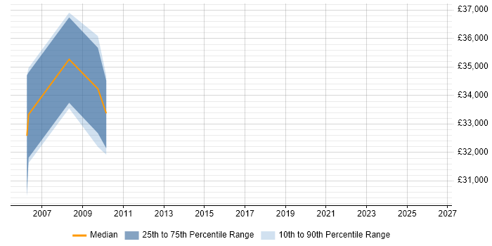 Salary distribution trend for Systems Administrator job vacancies in Renfrewshire