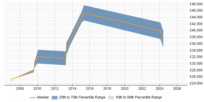 Salary distribution trend for Systems Analyst job vacancies in Renfrewshire
