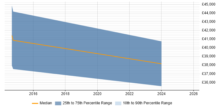 Salary distribution trend for Technologist job vacancies in Renfrewshire