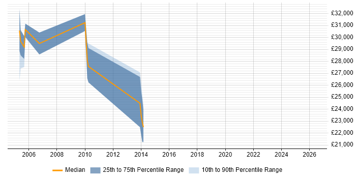 Salary distribution trend for Tester job vacancies in Renfrewshire