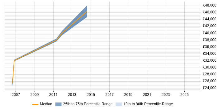 Salary distribution trend for jobs in Renfrewshire citing Thought Leadership