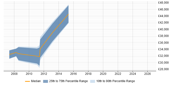 Salary distribution trend for jobs in Renfrewshire citing Time Management