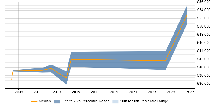 Salary distribution trend for jobs in Renfrewshire citing Validation