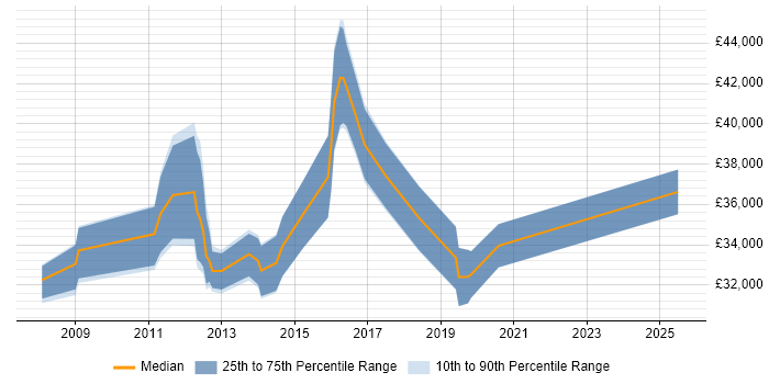 Salary distribution trend for jobs in Renfrewshire citing VMware Salary distribution trend for jobs in Renfrewshire citing VMware