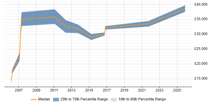 Salary distribution trend for jobs in Renfrewshire citing VPN