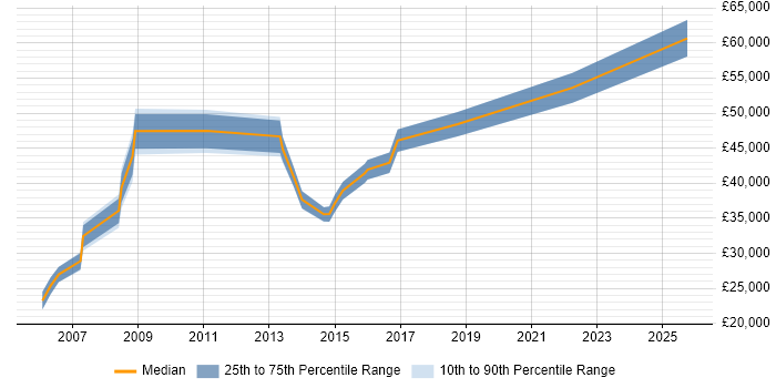 Salary distribution trend for jobs in Renfrewshire citing WAN Salary distribution trend for jobs in Renfrewshire citing WAN