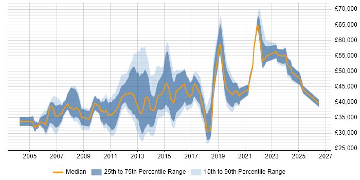 Salary distribution trend for jobs in Scotland citing Replication