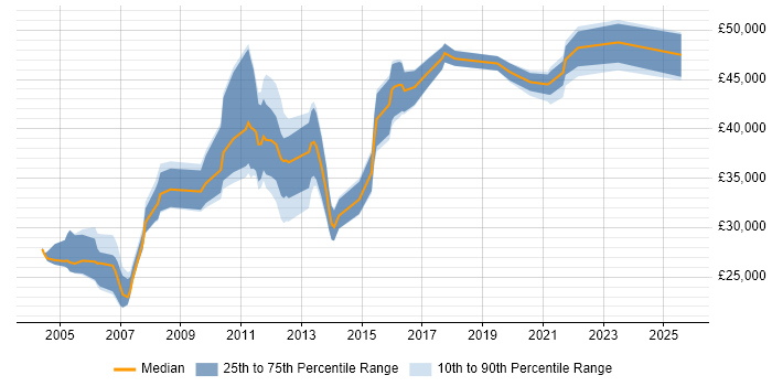 Salary distribution trend for Report Developer job vacancies in Scotland