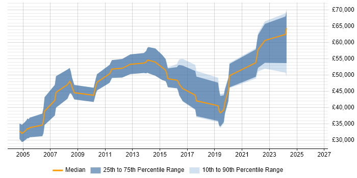 Salary distribution trend for jobs in Scotland citing Requirements Engineering