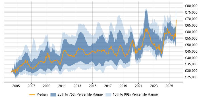 Salary distribution trend for jobs in Scotland citing Requirements Gathering