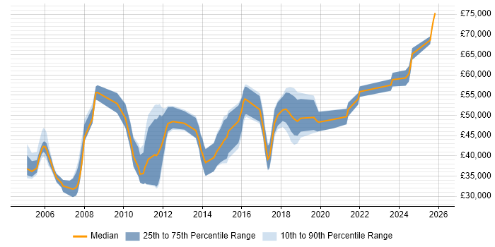 Salary distribution trend for jobs in Scotland citing Requirements Management