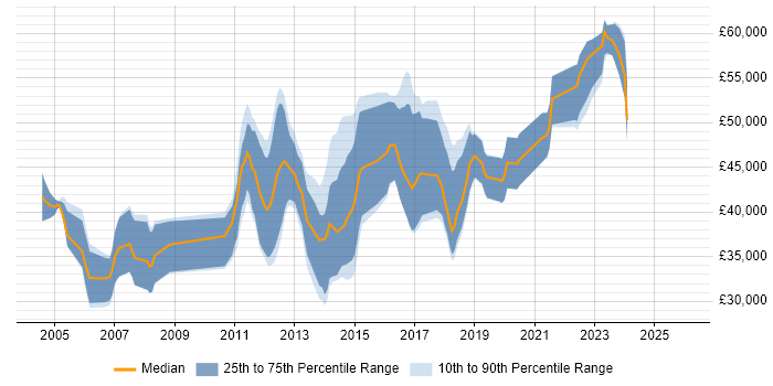 Salary distribution trend for jobs in Scotland citing Requirements Workshops