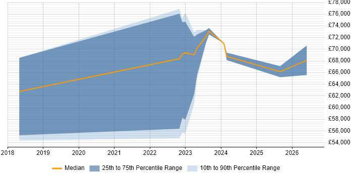 Salary distribution trend for Resilience Manager job vacancies in Scotland