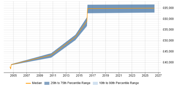 Salary distribution trend for jobs in Scotland citing Resilience Testing