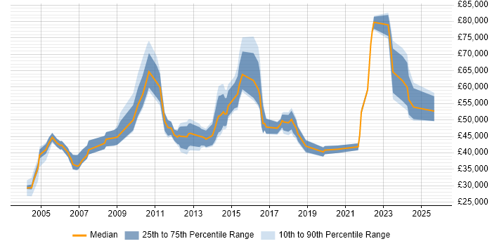 Salary distribution trend for jobs in Scotland citing Resource Allocation Salary distribution trend for jobs in Scotland citing Resource Allocation