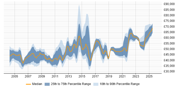 Salary distribution trend for jobs in Scotland citing Resource Management