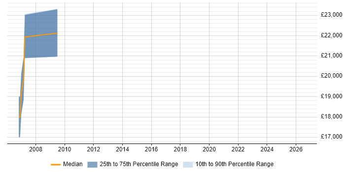 Salary distribution trend for Resource Planner job vacancies in Scotland
